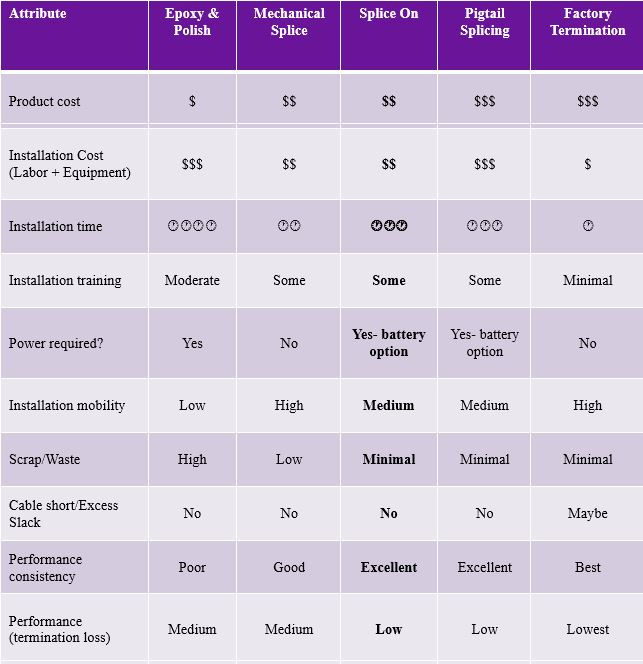 Fiber Connector Types Chart